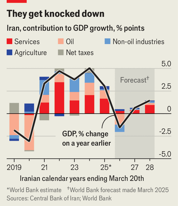 Iran Faces $200B Post-War Reconstruction as Sanctions Choke 2026 Oil Revenue