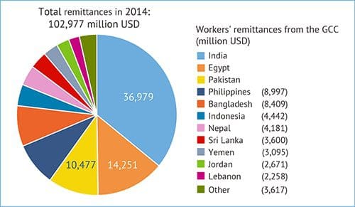Iran War Scare Costs Gulf Expats Billions in Frozen Remittances