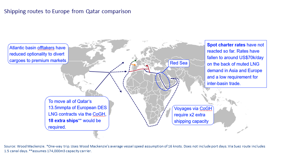 Qatar LNG Shipments to Europe Climb in 2026 as Suez Route Sidesteps Hormuz