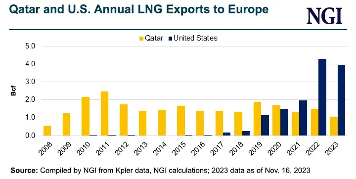 Qatar Captures 35% of Europe's LNG Market as Hormuz Disruption Reshapes 2026 Flows