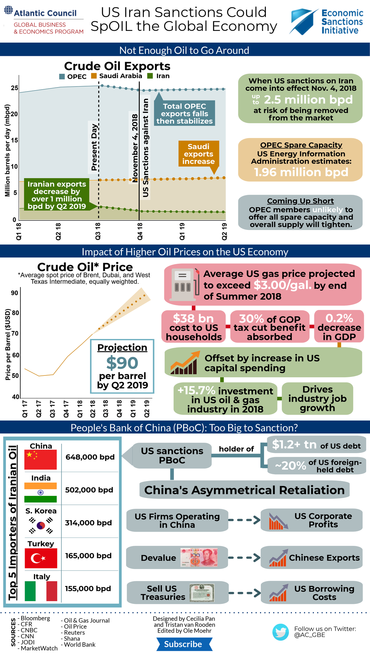 Iran Sanctions Drive Gulf Oil Price Surge, Boost Qatar LNG Exports in 2026