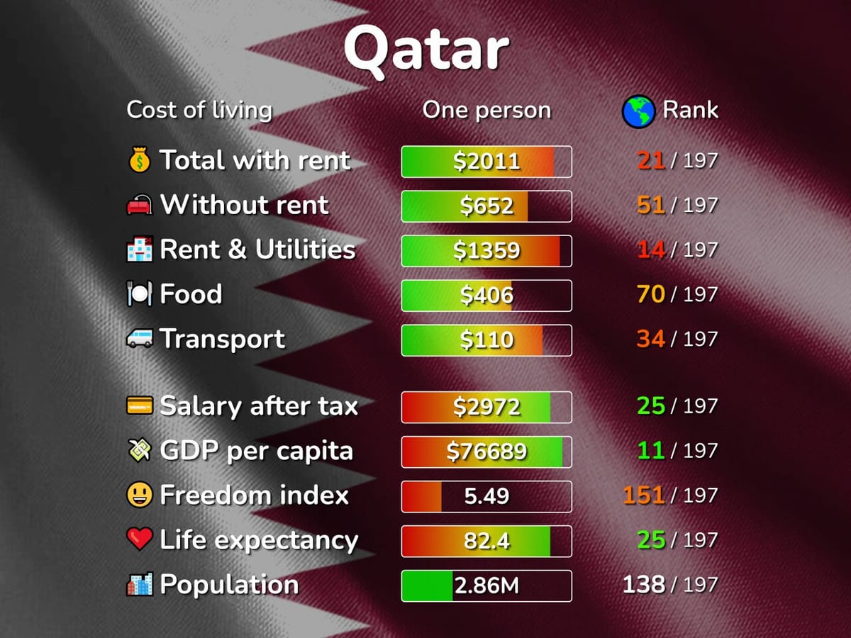Qatar 2026 Expat Costs: Rent Surges 18% While Salaries Stay Flat