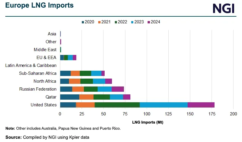 Qatar LNG Exports to Europe Stall as Hormuz Strait Shuts Down