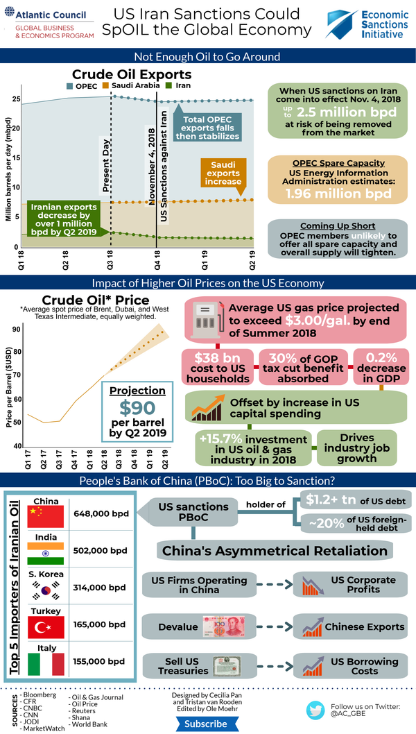 Iran Sanctions Drive Gulf Oil Price Surge, Boost Qatar LNG Exports in 2026