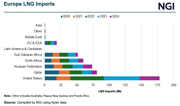 Qatar LNG Exports to Europe Stall as Hormuz Strait Shuts Down